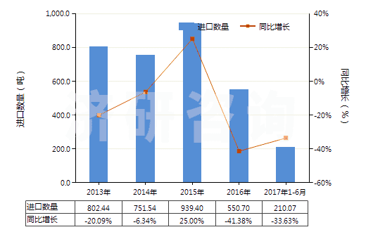 2013-2017年6月中國聚氯乙烯浸涂、包覆或?qū)訅旱慕^緣布或帶(HS59031010)進(jìn)口量及增速統(tǒng)計(jì)